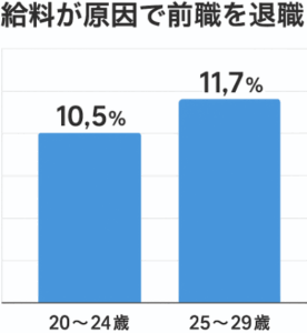 給料が原因で退職した20代の割合