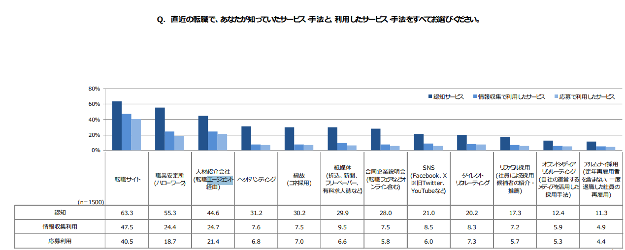 転職エージェント,利用率